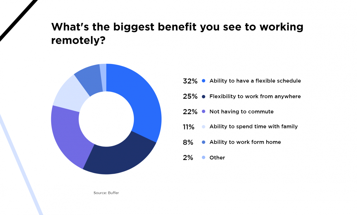 remote work benefits report