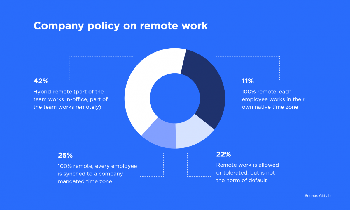 remote work policies report