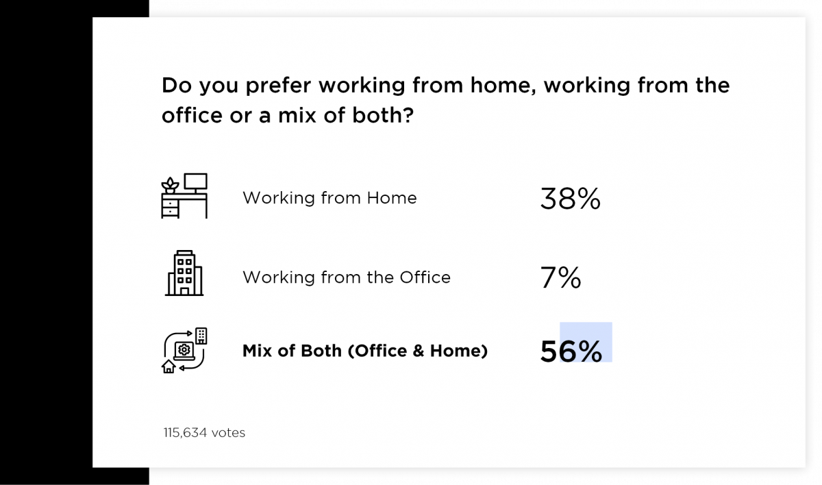LinkedIn poll about hybrid working